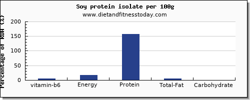 vitamin b6 and nutrition facts in soy protein per 100g